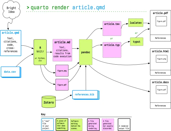 A schematic overview of how Quarto orchestrates its document processing.