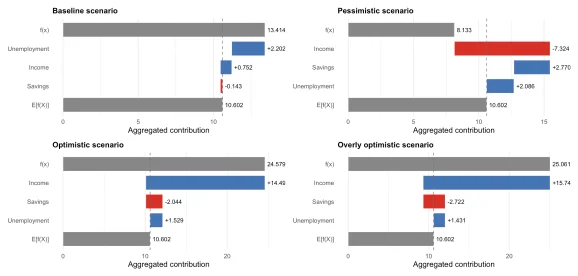 Explaining Time-Series Forecasts with Exact Shapley Values (ahead::dynrmf with external regressors applied to scenarios)