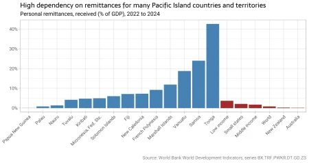 Pacific island remittances by @ellis2013nz