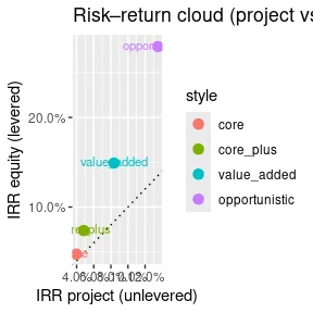 Plot of risk return by investment style