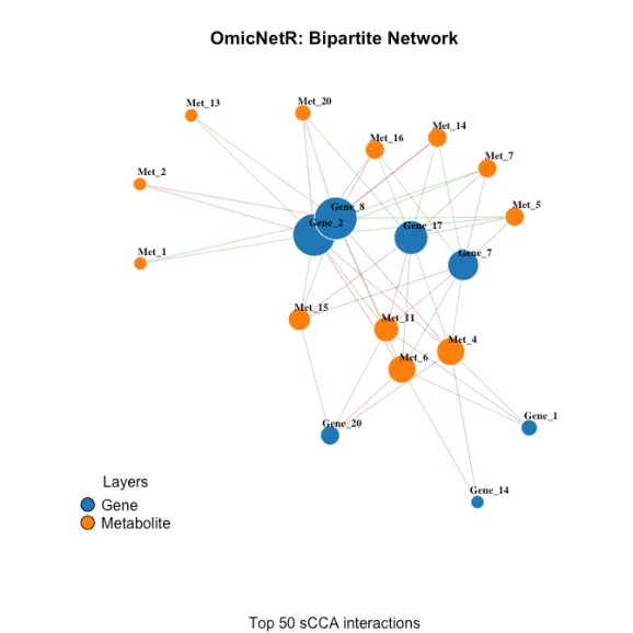 Example plot of bipartite omic data