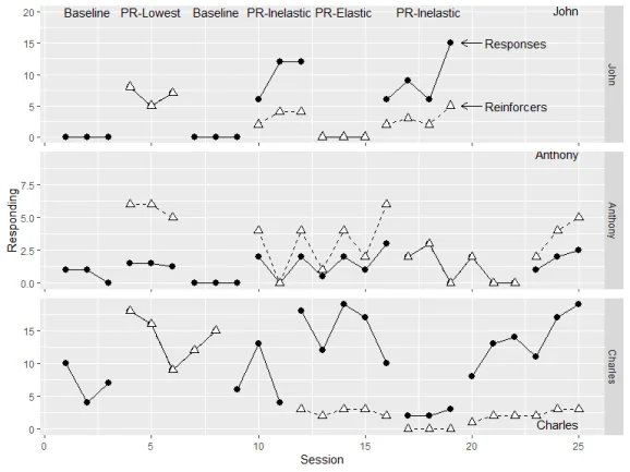 Plot of Responding by Session faceted by for multiple conditions faceted by participant